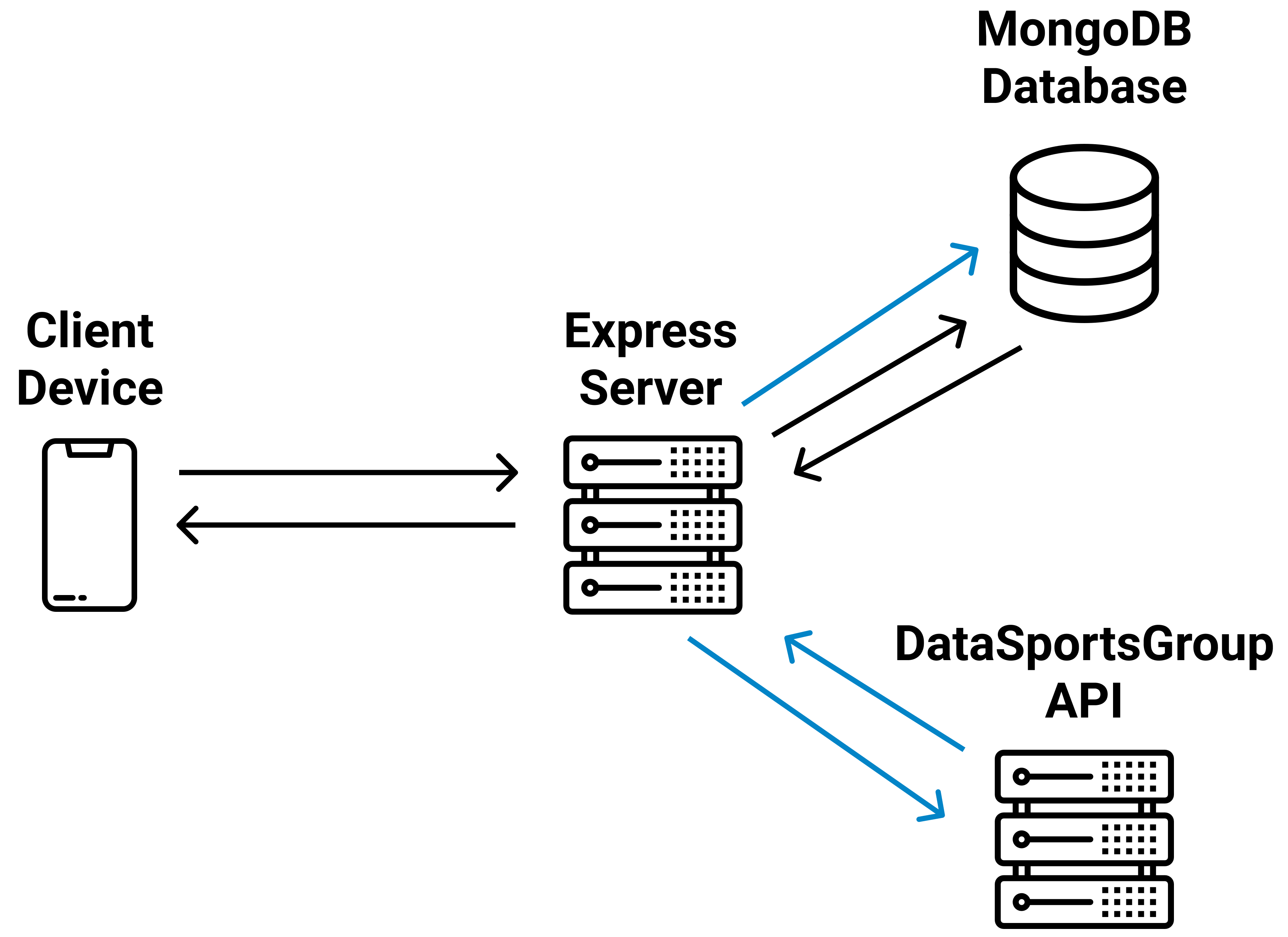Data Flow